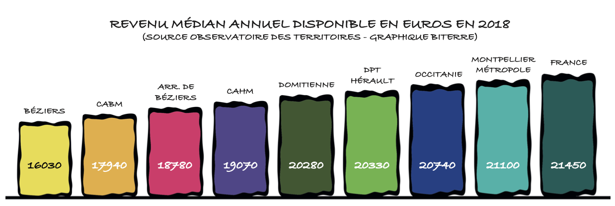 La répartition des richesses